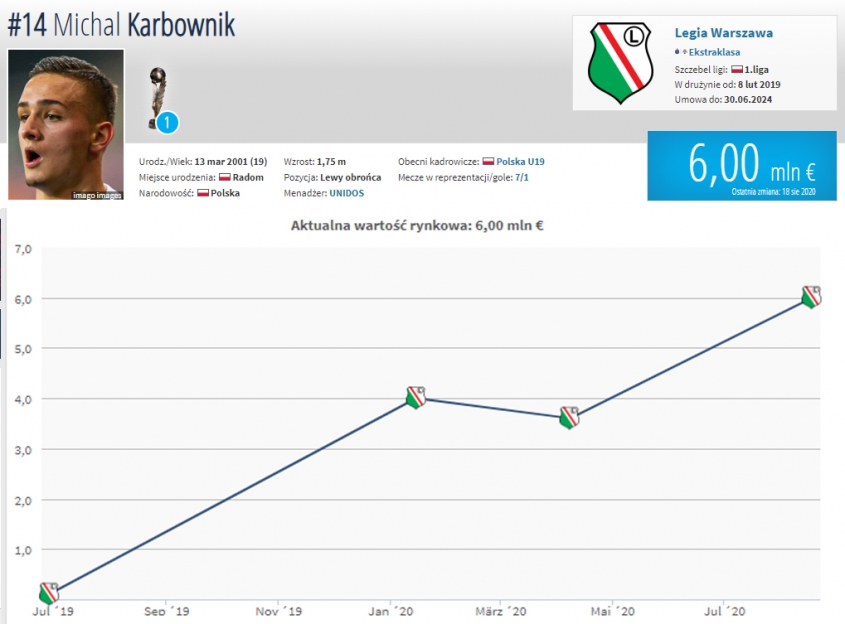 Wzrost WARTOŚCI Karbownika na Transfermarkt!